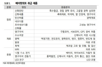 세계 1위 중국의 희토류 대장주 베이팡희토