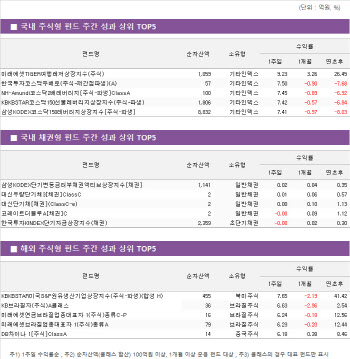  美백신 정식 승인에 웃음 찾은 항공·여행 펀드