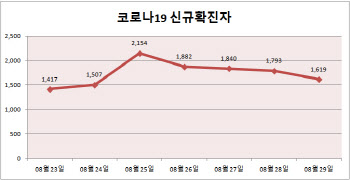 코로나19 신규확진자 1619명…54일 연속 네 자릿수(종합)