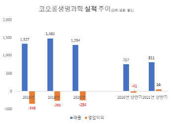 [공시돋보기]코오롱생명과학, 상반기 '흑자'…'관리종목' 해제 청신호