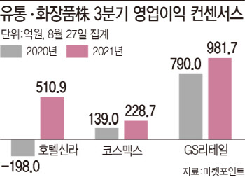 ‘위드코로나’에 다시 보는 소비株…저가매수 기회일까