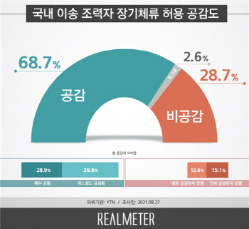 국민 3명 중 2명 "아프간 韓 조력자 장기체류 허용, 공감한다"