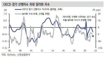 “外 매도세 과도, 테이퍼링 구체화 등 내달 회복세 전망”