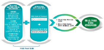 대한상의, 中企 ESG 실천과제 제시…"고용관행 개선부터 차근차근"