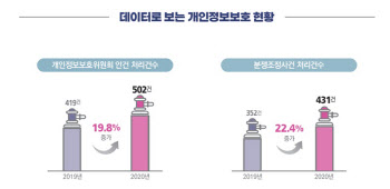 개인정보위, 지난해 502건 안건 처리…분쟁조정사건도 늘어