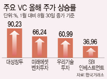 유니콘 키우고 목돈 쥔 VC들 '함박웃음'