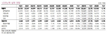 LG이노텍, 年 1조 영업익 체질 갖춰…재평가 필요-키움