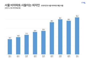 서울 재개발 관심지역 비아파트 40% 외지인이 매입