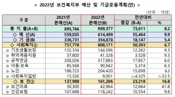 내년 복지부 예산 96.9조원…보건의료 분야 41.8% '확 늘린다'