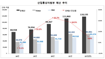 ‘수출 플러스’ 유지한다더니…수출·유턴 지원예산은 ‘뚝’