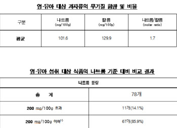 서울시내 영·유아 과자류 전수조사…전체 14% 나트륨 함량 높아