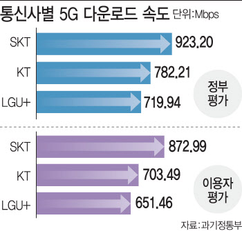 5G 속도 1위는 SK텔레콤…체감 품질 숙제는 여전