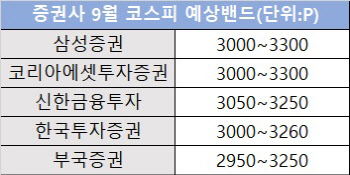 테이퍼링·긴축…9월 증시 눈높이 하향