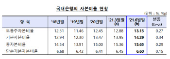 국내은행, 자본비율 상승…건전성 좋아져