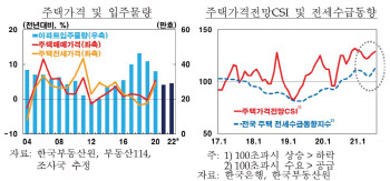 한은, 기준금리 인상했지만…집값·전셋값은 상승 전망