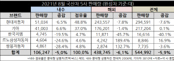 '車반도체 대란'에 직격탄…완성차 5개사 8월 실적 '주춤'