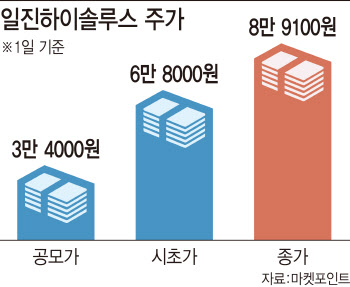 '따상상' 노리는 일진하이솔루스…수소 대장주 등극할까