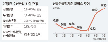 “대출금리는 확 올리더니...” 예·적금 인상은 ‘찔끔’