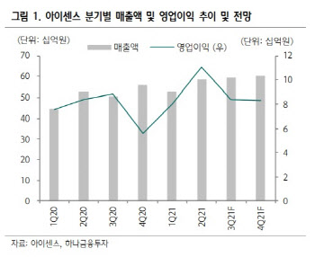 아이센스, 연속혈당 측정기 시장 진입 가능성 유효 -하나