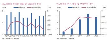 이노테라피, 글로벌 의료용 실란트 기업 도약 기대-키움