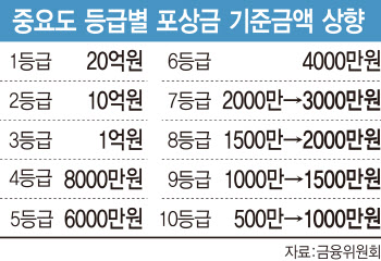 주식 불공정거래 포상금 2.5배 올린다더니…상향 기준 낮춰