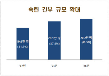 저출산·고령화 대응…여군·간부직 늘린다