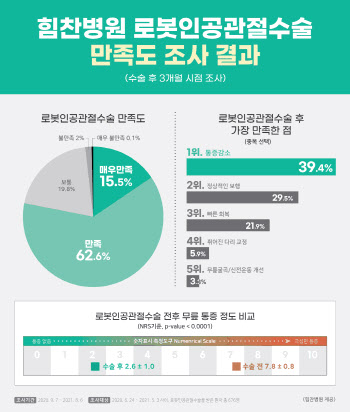 로봇인공관절수술 조기 만족도 높아