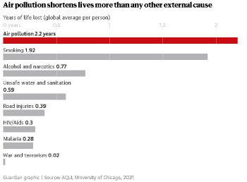 “대기오염, 흡연·교통사고·에이즈보다 수명 줄인다”