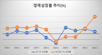 수출 후퇴에 소비 홀로 버팀목…올 4% 경제성장 끄떡 없나