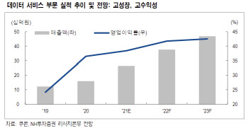 쿠콘, 마이데이터 시대 속 중추적 역할…높은 성장성 기대-NH