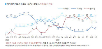 이재명24% vs 윤석열19%…`정권교체론` 49%