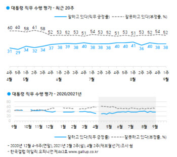 `미라클 작전`에 점수, 文대통령 지지율 38% `횡보`