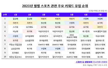 가장 즐기는 생활스포츠는 `자전거`…골프 모바일 플랫폼도 확산