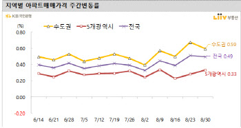 동두천·오산·안성 ‘불장’…집값 1%대 ‘급등’