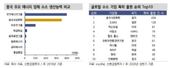 아시아 최대 수소기업 노리는 中 시노펙