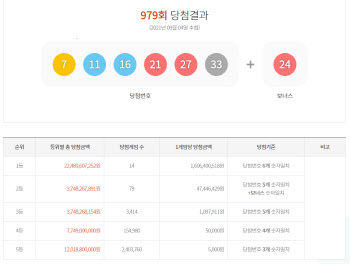 제979회 로또 1등 '7·11·16·21·27·33'…당첨금 약 16억원(종합)