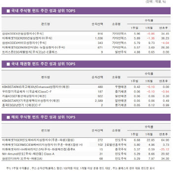 건설株 날았다…공급책·대선공약에 펀드 '쑥'