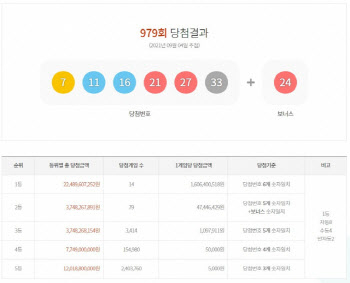 로또 979회 '명당'서 1등 2명 당첨…14명 16억원씩