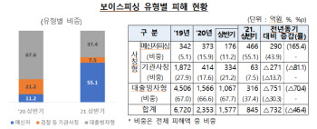 “엄마 핸드폰 액정이 깨졌어”....메신저피싱 피해 급증