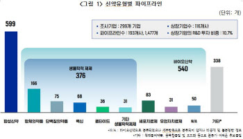 K-바이오, 혁신 파이프라인 1500개 육박...선진국 R&D 모델로 ‘전환’