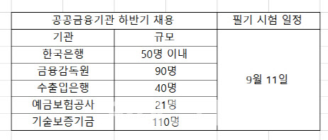 한은·금감원이 신입 뽑는다…9월11일은 '금융권 A매치'