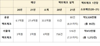 방통위 팩트체크 편향성 논란…김영식 “공공사업이 이래서야”