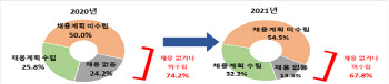 대기업 10곳 중 7곳, 하반기 신규채용 계획 없다