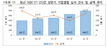 `신성장동력 갖추자`…대기업, 상반기 비계열사 M&A 급증