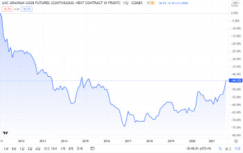 "6년래 최고가"…'미운오리' 우라늄, '친환경 백조'로 변신?