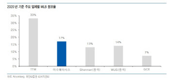 이수페타시스, 통신기술 고도화 따른 MLB 수요 집중 수혜 -유안타