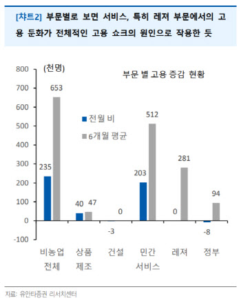 “고용 전망 악화·여전한 인플레, 경기 회복 지속 회의론”