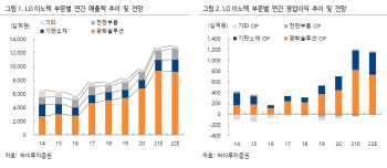 LG이노텍, 저평가 매력 부각…목표가 17.6% ↑ -하이