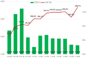 8월 전국 아파트 낙찰가율 106.7%…역대 최고기록