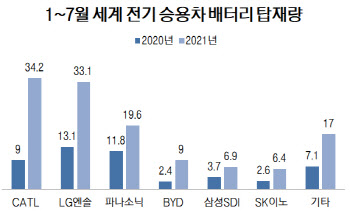 전기 승용차 배터리서 1위 지키는 中CATL…뒤쫓는 LG엔솔